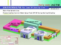 Head Lamp UV Coating Lines