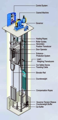 Lift Machine Manufacturer, Supplier, Exporter