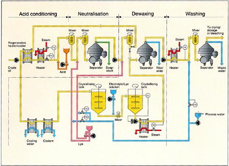 Neutralization Service For Vegetable Oil