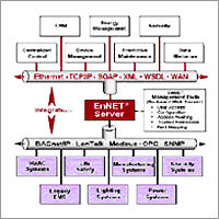 Energy Management Systems