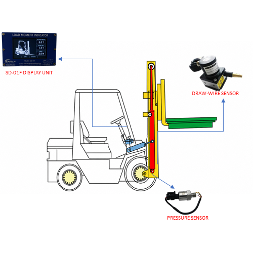 Safe Load Indicator for Forklift