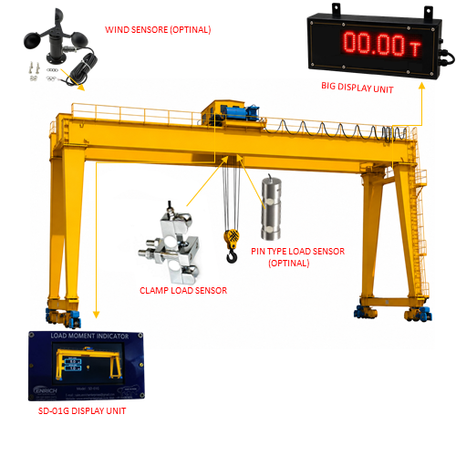 Safe Load Indicator For Gantry Crane