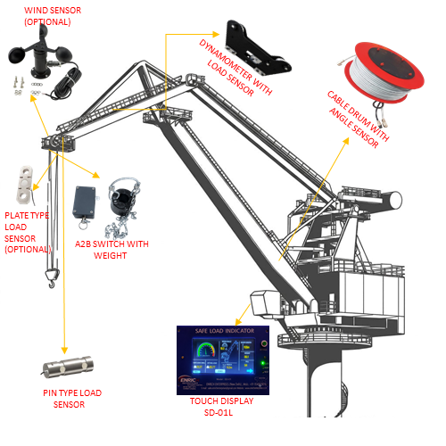 Safe Load Indicator For Level Luffing Crane