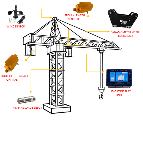 Safe Load Indicator for Tower Crane
