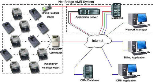 Netbridge Automatic Meter Reading System