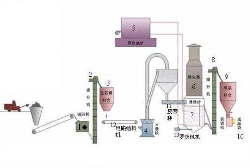 Gypsum Powder Production Line