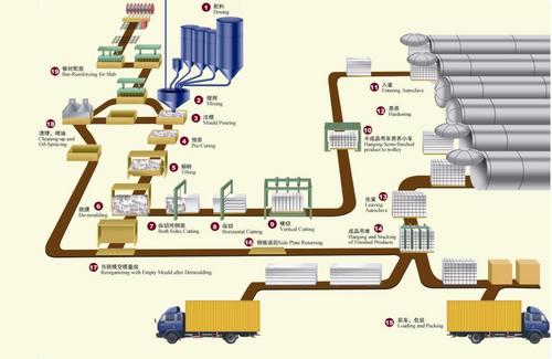 Foam (Areated) Concrete Block Production Line