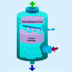 Air Scrubber - High-Energy-Liquid-Spray Technology | Pre-Filters and Final Filters for Enhanced Emission Control