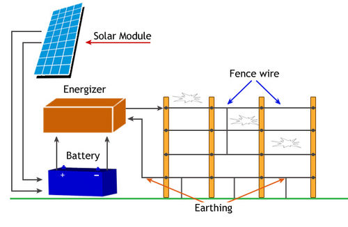 Solar Power Fencing