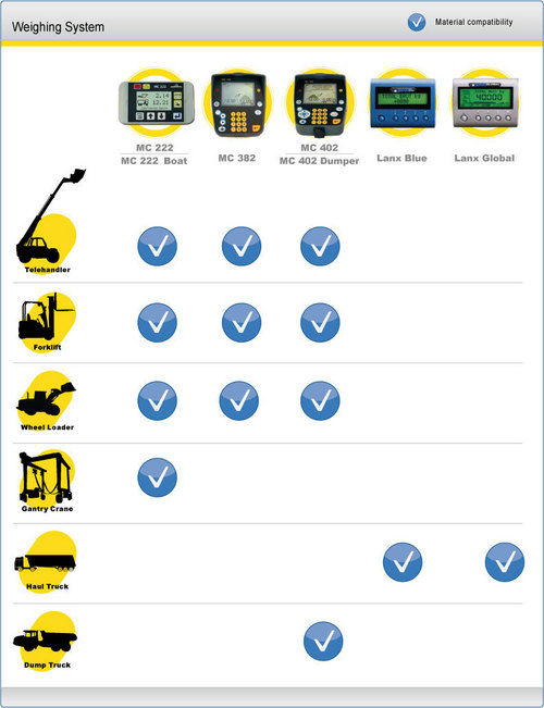 Onboard Weighing System