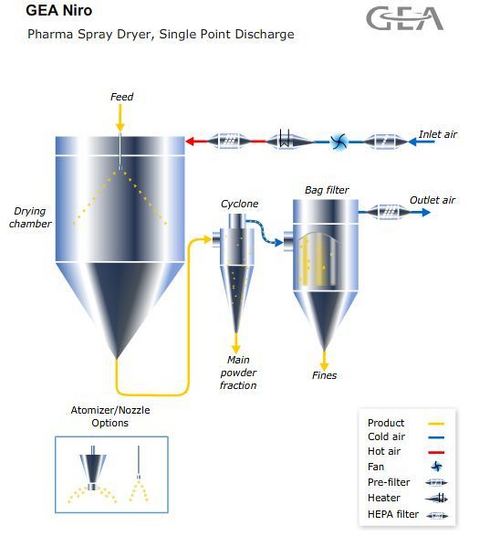 GEA Niro System