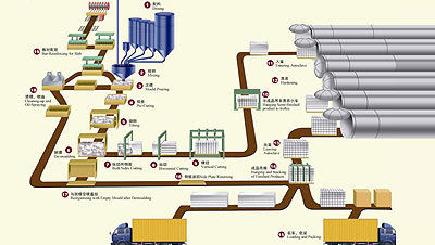 AAC Lightweight Block Production Line