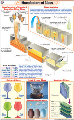 Chemistry Chart