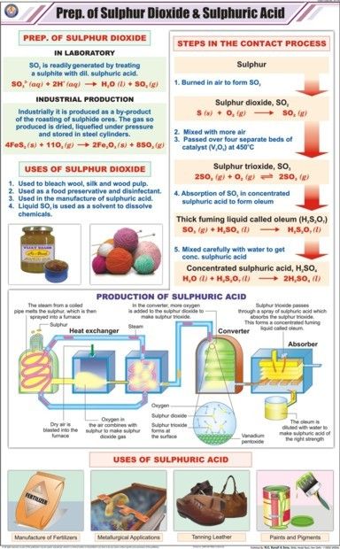 Science Charts