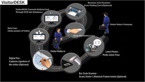 Automatic Visitor Management System