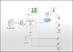 Pi Integration Software