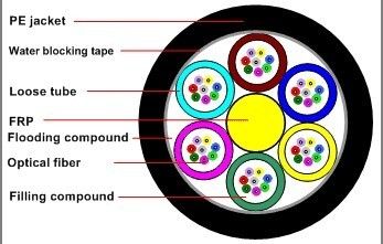 Optical Fiber Cables