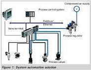 Automation Of Water Treatment Plant