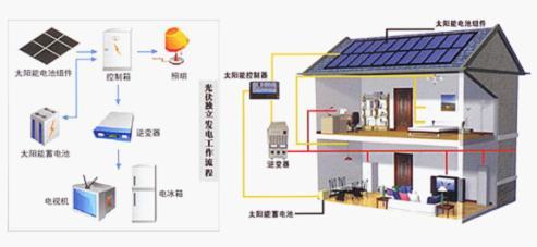 Household Solar Power System