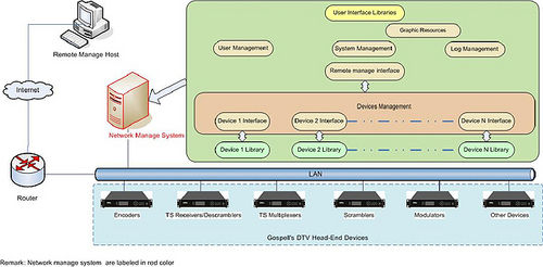 DTV Head-end Network Management System