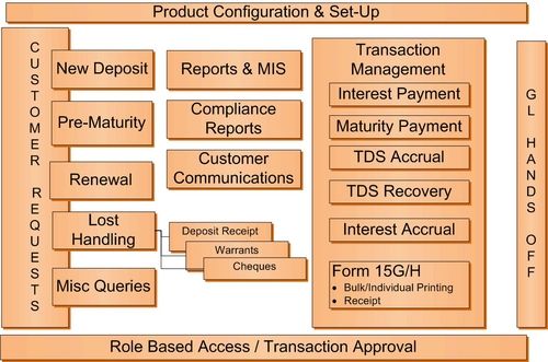 Fixed Deposit Managment System