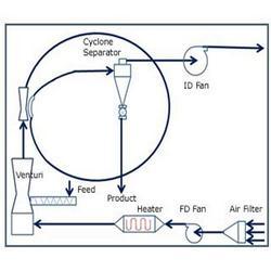 P Type Ring Dryer