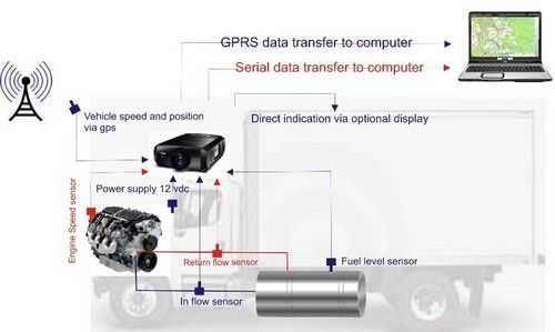 Fuel And Fleet Management System