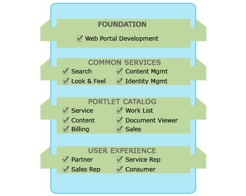 Web Portal Development Services - User-Centric Design with Robust Information Management | Secure User Identification, Personalized Experience, Multi-Source Integration, Consistent Interface Access