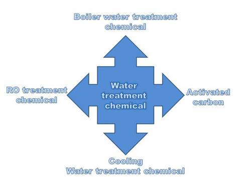 Water Treatment Chemical