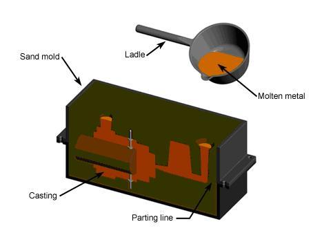 Sand Casting Pattern