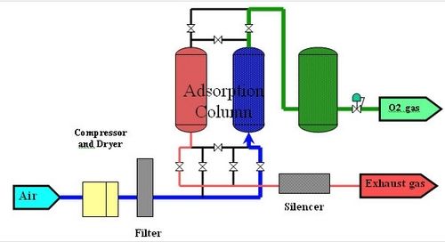 Oxygen Generation System By Psa