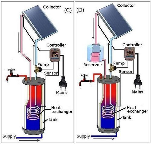 Solar Water Heaters