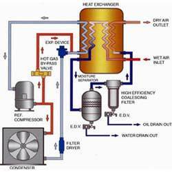 Air Refrigerated Dryers