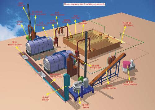 Waste Plastics And Waste Tire System