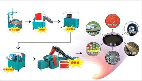 Waste Tyre Rubber Powder Recycling Production Line