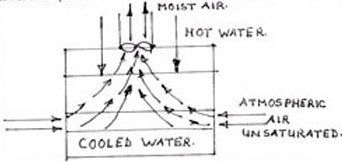 Fan Operated Induced Draft Cooling Tower