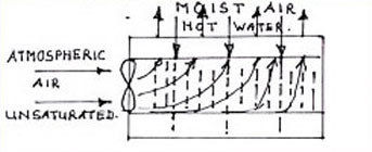 Forced Draft Cooling Tower