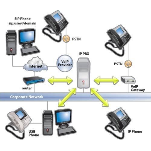 Ip-Pbx System