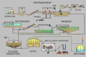 Waste Water Treatment Plant