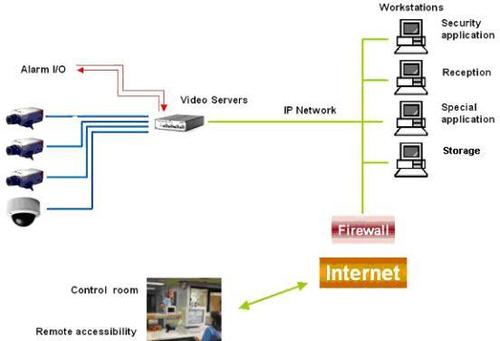 CCTV Security System