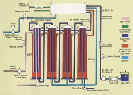 Multi Column Distillation Plant