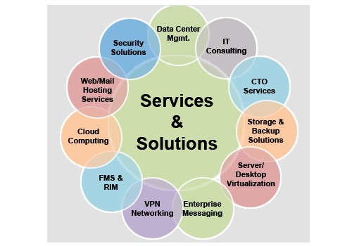 It Facility Management Services By HI-TECH AUTOMATIONS PRIVATE LIMITED