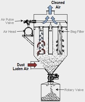 Bag Filter - Stainless Steel & Polyester, 0.1 to 20 Micron Dust and Mist Removal Efficiency 90-99%