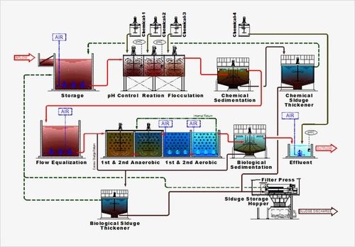 Biological Treatment Plant