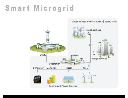 स्मार्ट माइक्रोग्रिड्स