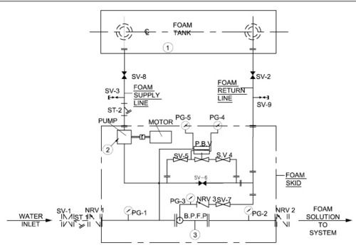 Foam Proportioning Unit Pump Type