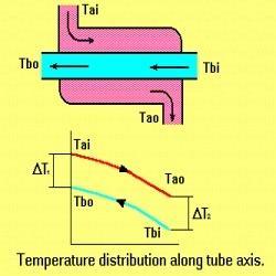 Counter Flow Heat Exchangers