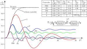 Pid Position Controller Trainer Kit