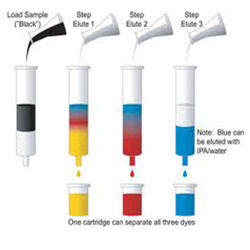 Aluminium Oxide Chromatography