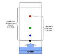 Thin Layer Chromatography